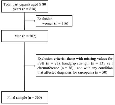 Association Between Serum Follicle-Stimulating Hormone and Sarcopenia and Physical Disability Among Older Chinese Men: Evidence From a Cross-Sectional Study